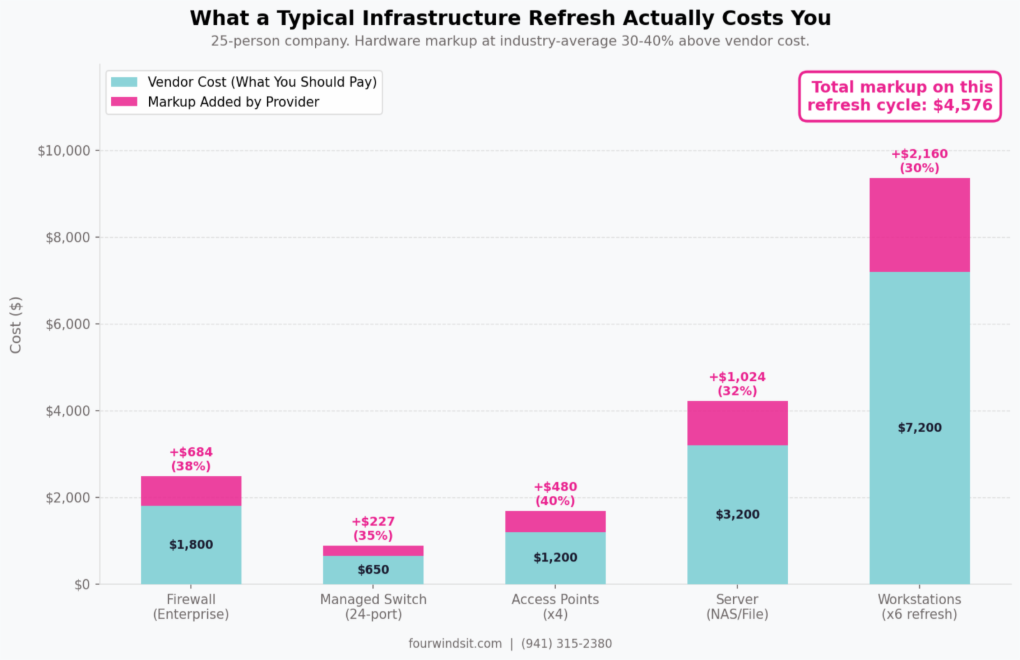 How Markups & Equipment Rentals Keep You Paying, and Keep You Stuck