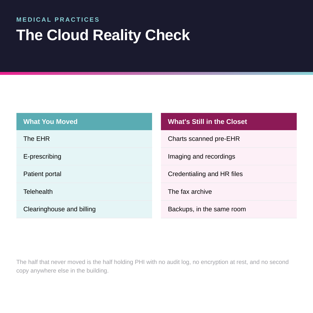 HIPAA cloud storage: Your EHR Is in the Cloud. Almost Nothing Else Is.